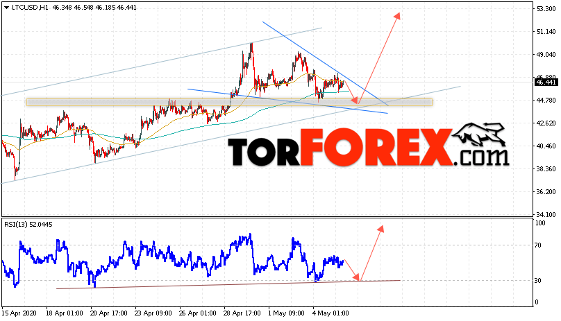 Litecoin прогноз курса криптовалют на 6 мая 2020