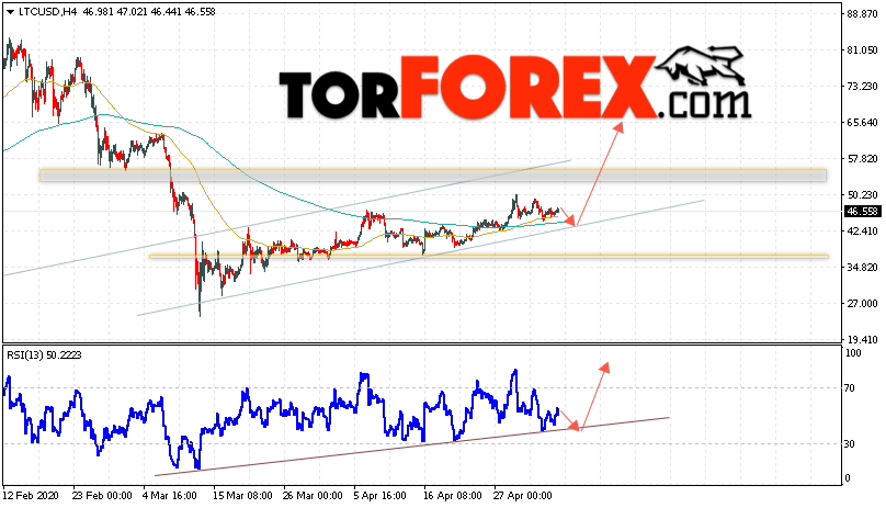 Litecoin прогноз курса криптовалют на 7 мая 2020