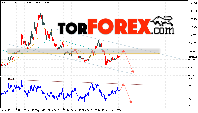 Litecoin прогноз курса на неделю 11 — 15 мая 2020