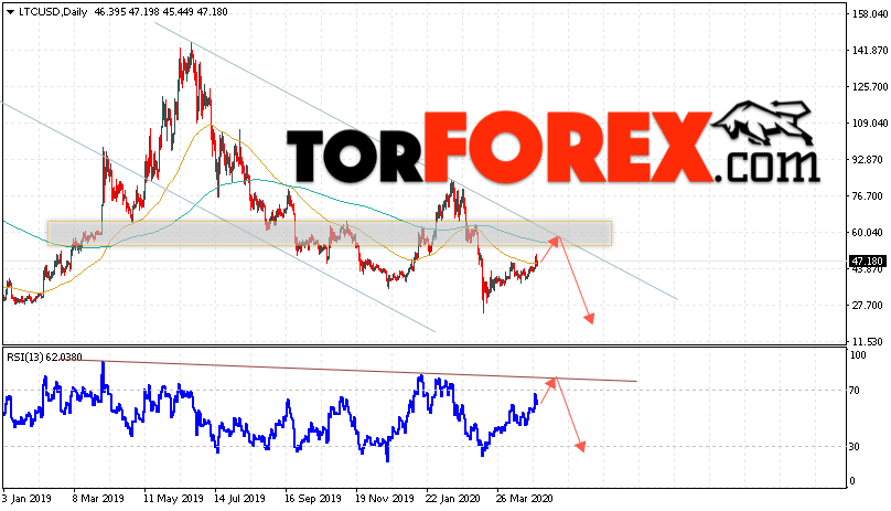 Litecoin прогноз курса на неделю 4 — 8 мая 2020
