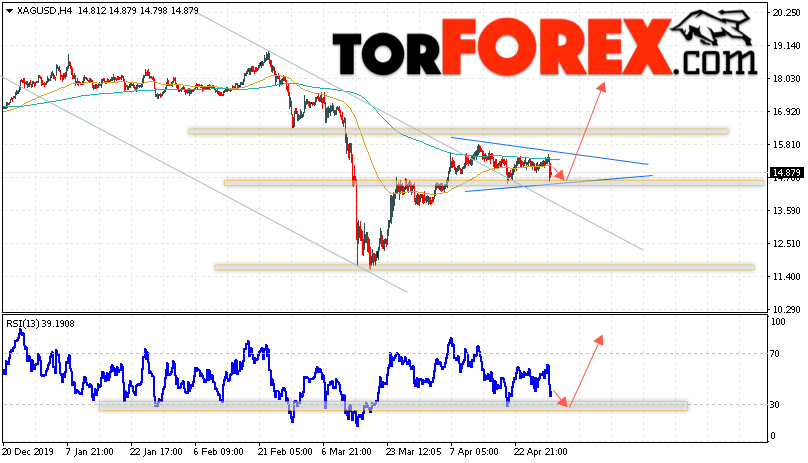 Серебро прогноз и аналитика XAG/USD на 1 мая 2020