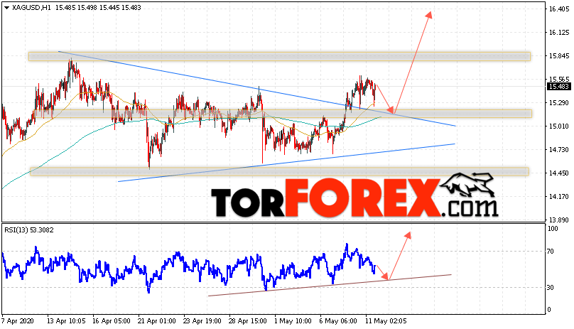 Серебро прогноз и аналитика XAG/USD на 12 мая 2020