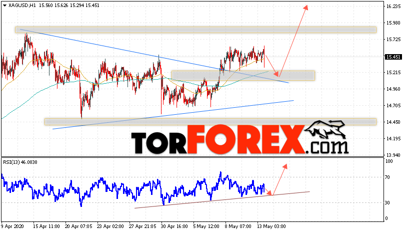 Серебро прогноз и аналитика XAG/USD на 14 мая 2020