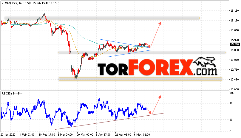 Серебро прогноз и аналитика XAG/USD на 15 мая 2020