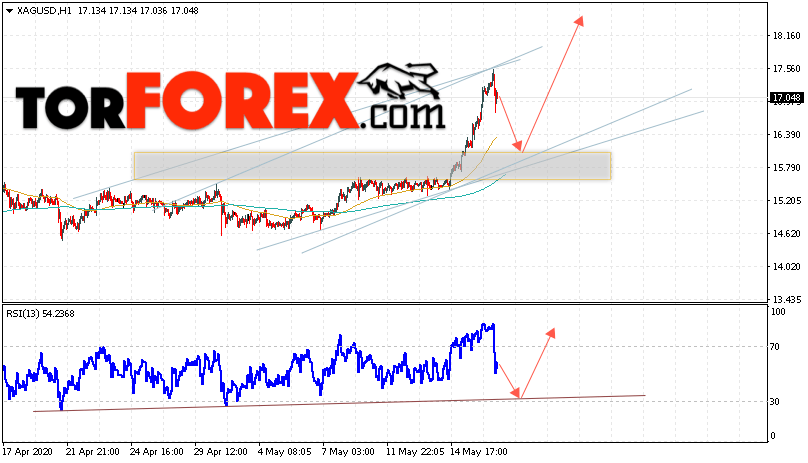 Серебро прогноз и аналитика XAG/USD на 19 мая 2020