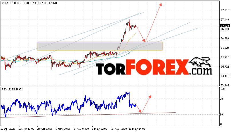 Серебро прогноз и аналитика XAG/USD на 20 мая 2020