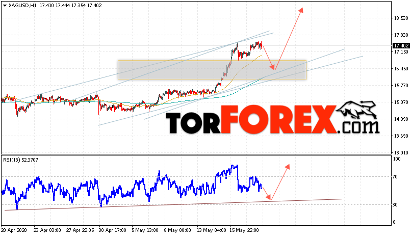 Серебро прогноз и аналитика XAG/USD на 21 мая 2020