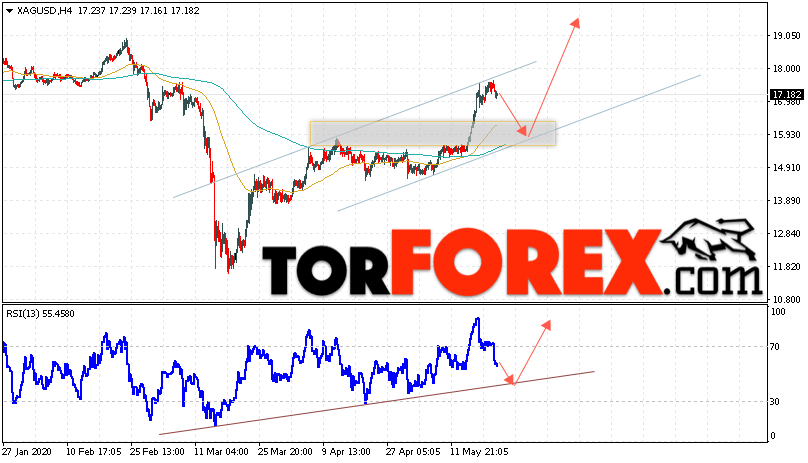 Серебро прогноз и аналитика XAG/USD на 22 мая 2020