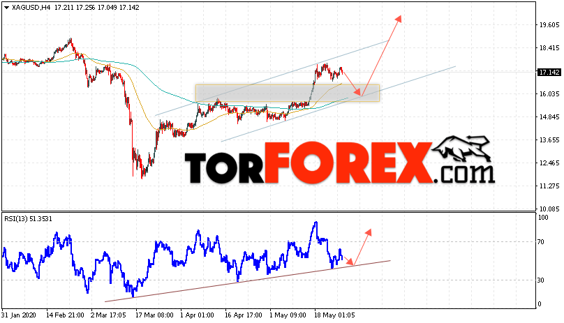 Серебро прогноз и аналитика XAG/USD на 27 мая 2020