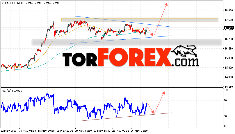 Серебро прогноз и аналитика XAG/USD на 28 мая 2020