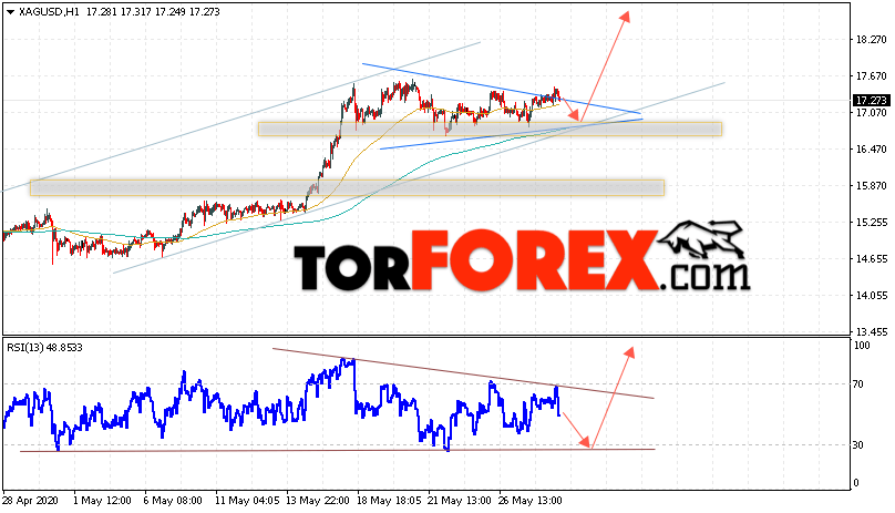 Серебро прогноз и аналитика XAG/USD на 29 мая 2020