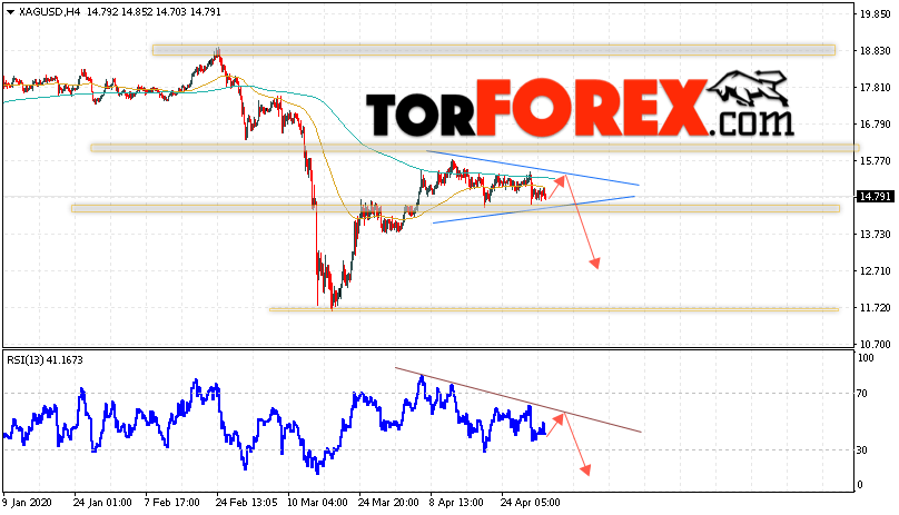 Серебро прогноз и аналитика XAG/USD на 5 мая 2020