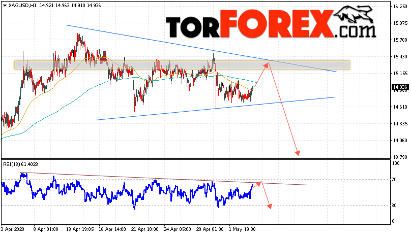 Серебро прогноз и аналитика XAG/USD на 6 мая 2020