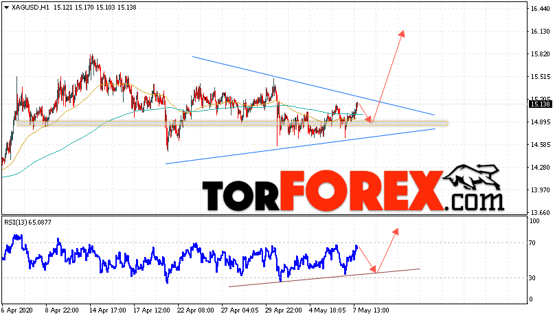 Серебро прогноз и аналитика XAG/USD на 8 мая 2020