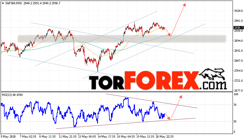 S&P 500 прогноз и аналитика на 22 мая 2020