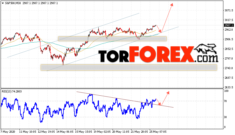 S&P 500 прогноз и аналитика на 26 мая 2020