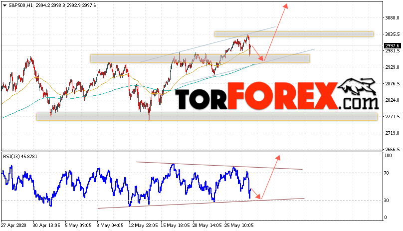 S&P 500 прогноз и аналитика на 28 мая 2020