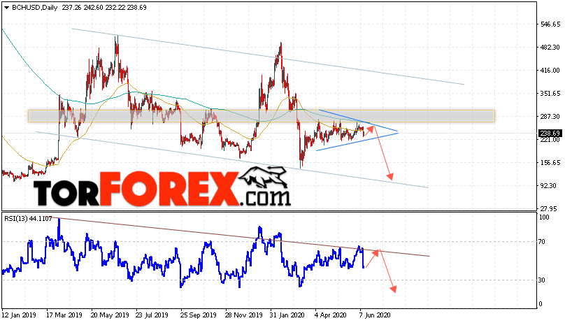 Bitcoin Cash прогноз на неделю 15 — 19 июня 2020
