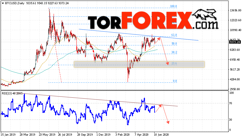 Bitcoin прогноз и аналитика на 15 — 19 июня 2020