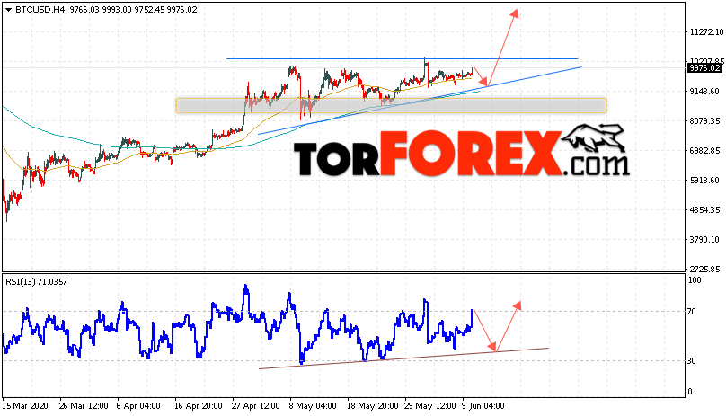 BTC/USD прогноз курса Bitcoin на 11 июня 2020