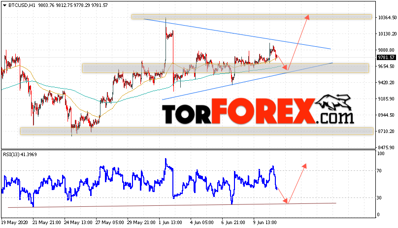 BTC/USD прогноз курса Bitcoin на 12 июня 2020