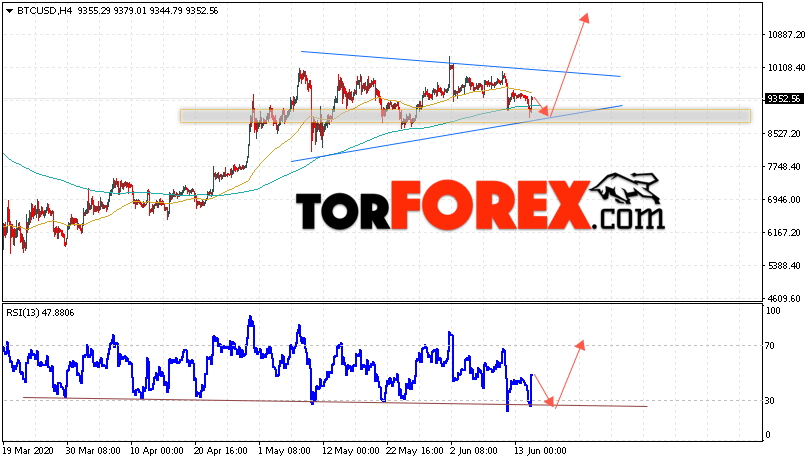 BTC/USD прогноз курса Bitcoin на 16 июня 2020