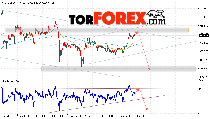BTC/USD прогноз курса Bitcoin на 24 июня 2020