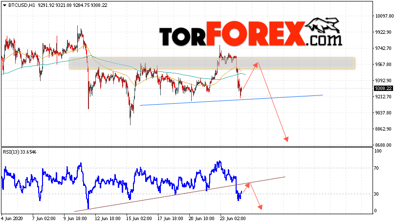 BTC/USD прогноз курса Bitcoin на 25 июня 2020