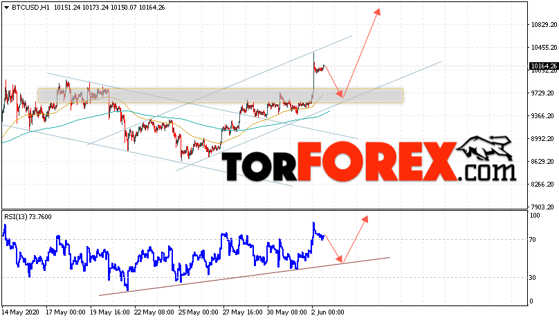 BTC/USD прогноз курса Bitcoin на 3 июня 2020