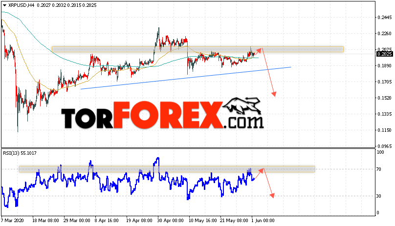 Криптовалюта Ripple прогноз курса на 2 июня 2020