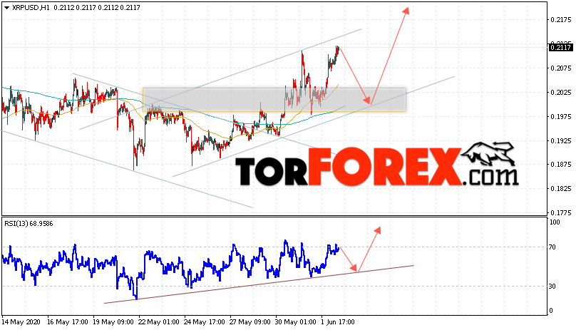 Криптовалюта Ripple прогноз курса на 3 июня 2020
