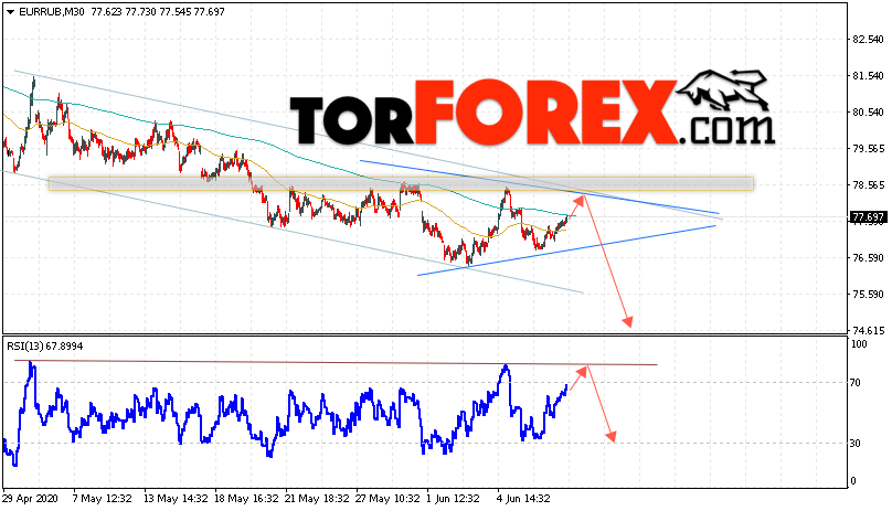 Курс Евро прогноз и график EUR/RUB на 10 июня 2020