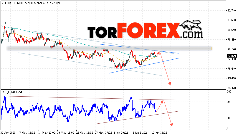 Курс Евро прогноз и график EUR/RUB на 11 июня 2020