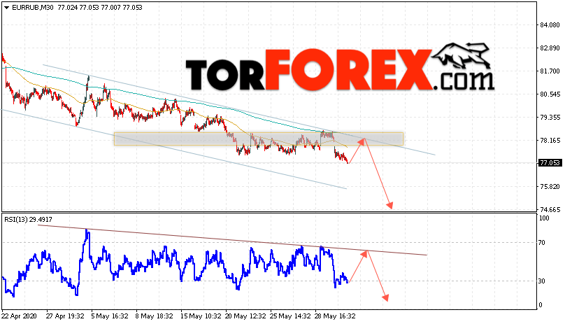 Курс Евро прогноз и график EUR/RUB на 2 июня 2020