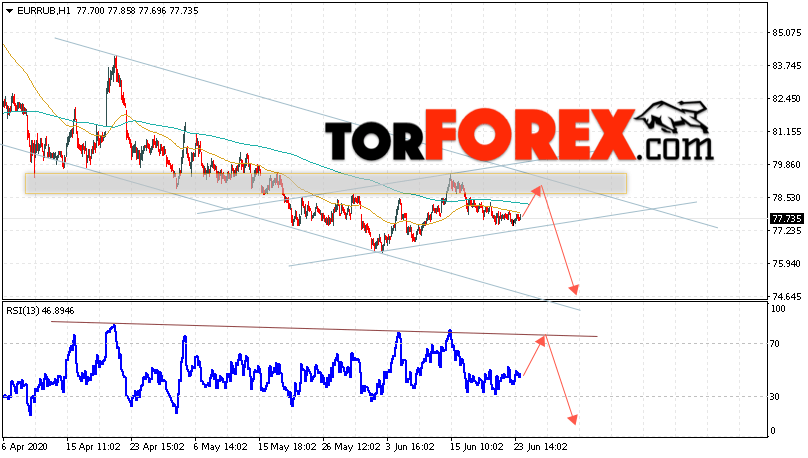Курс Евро прогноз и график EUR/RUB на 24 июня 2020