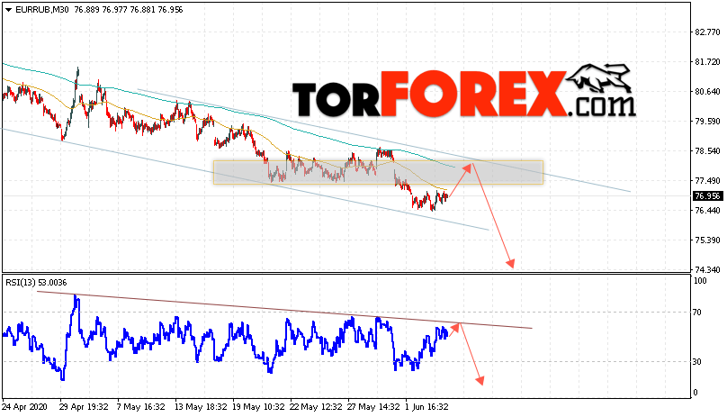 Курс Евро прогноз и график EUR/RUB на 4 июня 2020