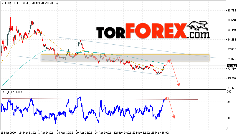 Курс Евро прогноз и график EUR/RUB на 5 июня 2020