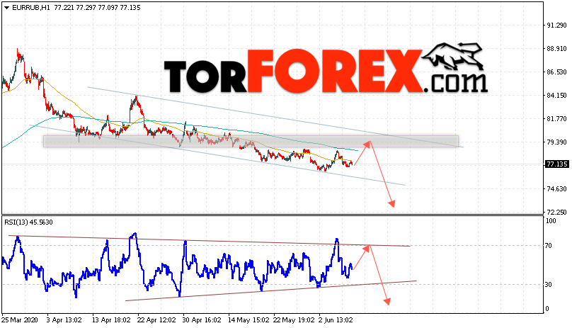 Курс Евро прогноз и график EUR/RUB на 9 июня 2020