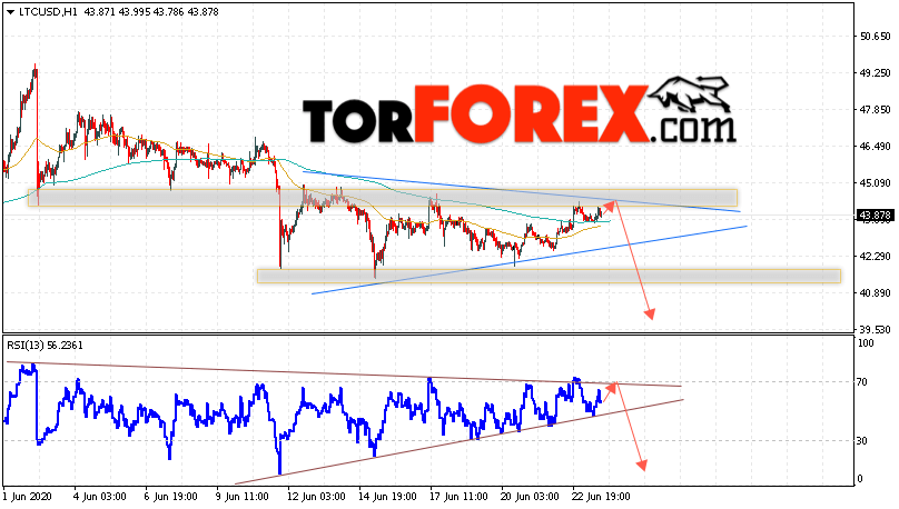 Litecoin прогноз курса криптовалют на 24 июня 2020