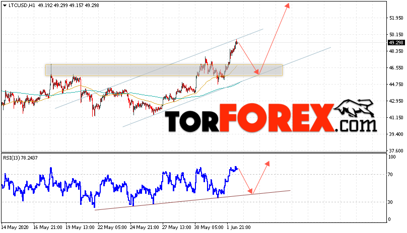 Litecoin прогноз курса криптовалют на 3 июня 2020