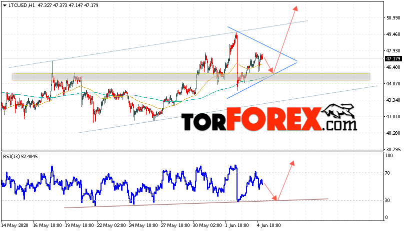 Litecoin прогноз курса криптовалют на 5 июня 2020