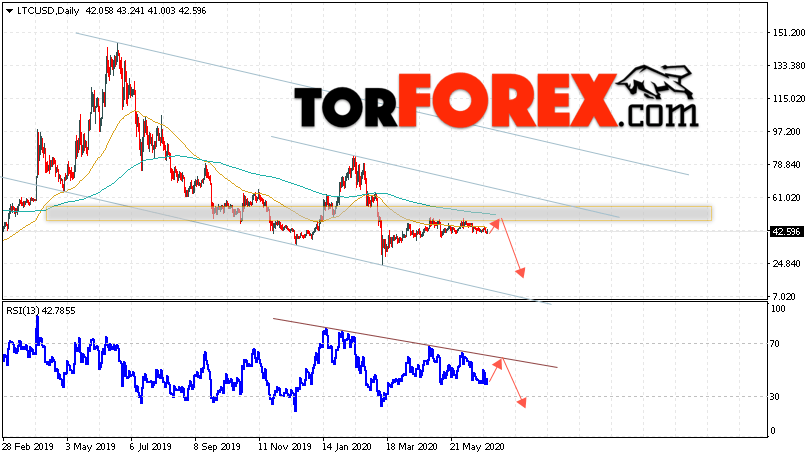 Litecoin прогноз курса на неделю 29 июня — 3 июля 2020