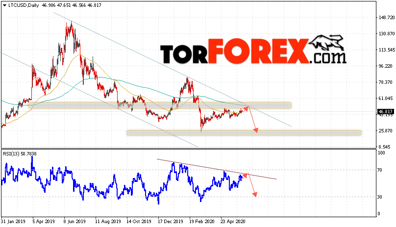 Litecoin прогноз курса на неделю 8 — 12 июня 2020