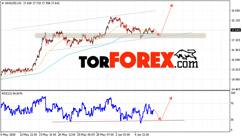 Серебро прогноз и аналитика XAG/USD на 10 июня 2020