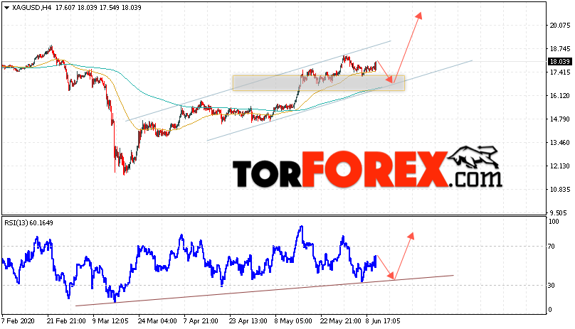 Серебро прогноз и аналитика XAG/USD на 11 июня 2020