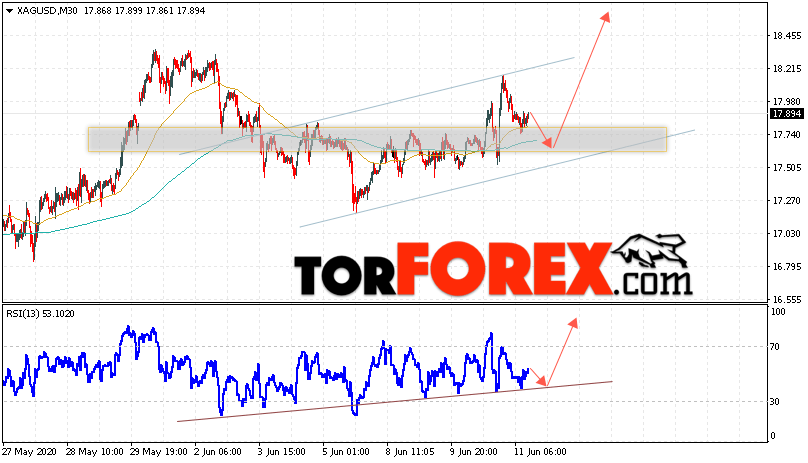 Серебро прогноз и аналитика XAG/USD на 12 июня 2020