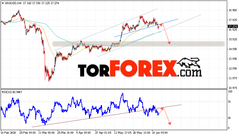 Серебро прогноз и аналитика XAG/USD на 16 июня 2020