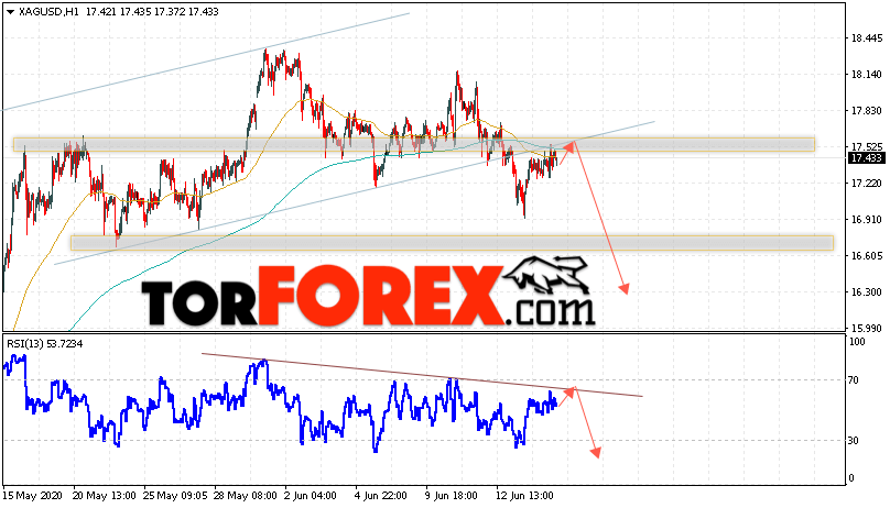 Серебро прогноз и аналитика XAG/USD на 17 июня 2020