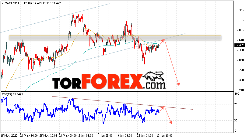 Серебро прогноз и аналитика XAG/USD на 18 июня 2020