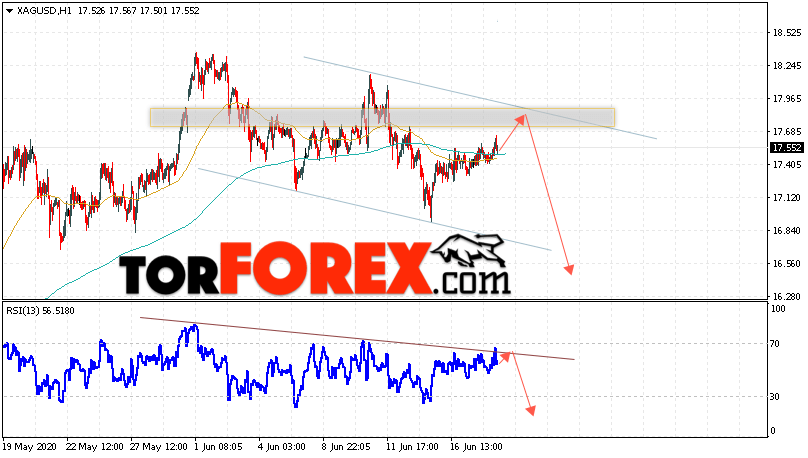 Серебро прогноз и аналитика XAG/USD на 19 июня 2020